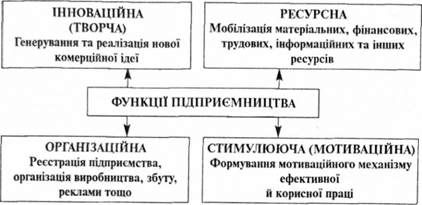 основні функції підприємницької діяльності