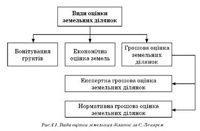види оцінки земельних ділянок за с. лекарем