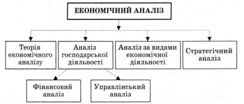 основні напрями економічного аналізу