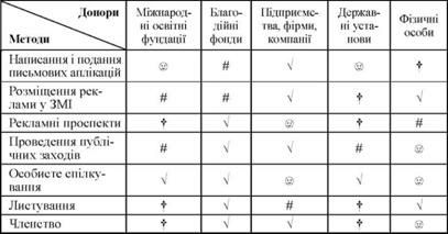 методи фандрайзингу та їхня специфіка 