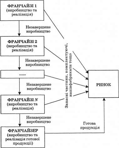 схема виробничих відносин у ланцюговій франчайзинговій системі