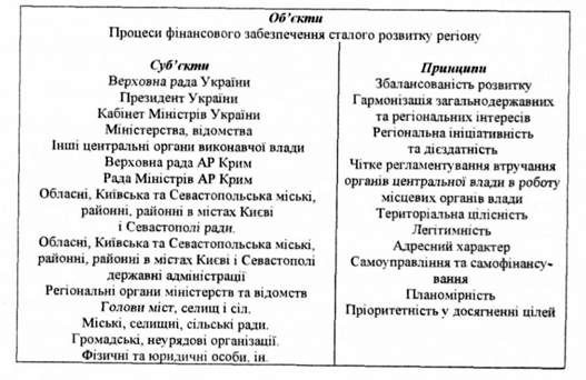 регіональна політика фінансового забезпечення сталого розвитку