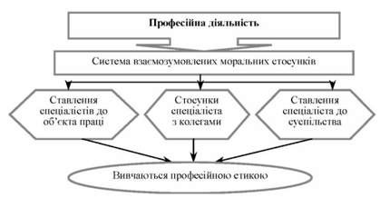 об'єкти вивчення професійної етики