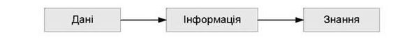 схема життєвого циклу знань