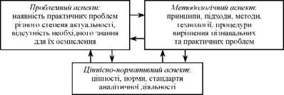триланкова проблемно-методолого-ціннісно-нормативна природа аналітики