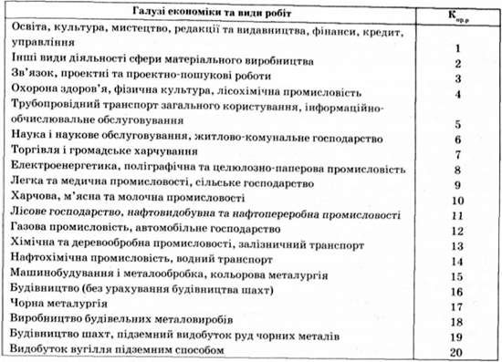 орієнтовний клас професійного ризику (кпр.р ) деяких галузей економіки та видів робіт 