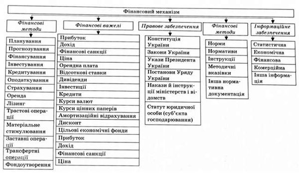 сутність фінансового механізму 