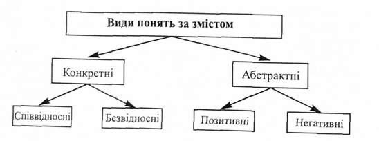 види понять за змістом