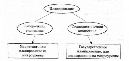 исторические антагонистические пути планирования в экономике.
