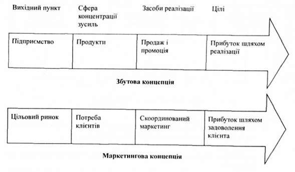 порівняння збутової і маркетингової концепцій діяльності