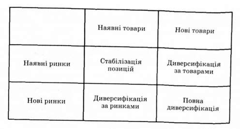 матриця ансоффа 