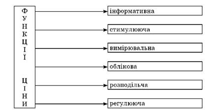 функції ціни