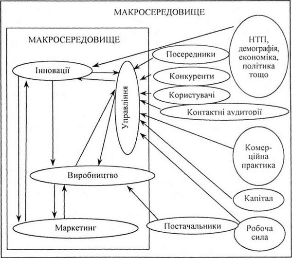 характер взаємодії елементів маркетингового середовища
