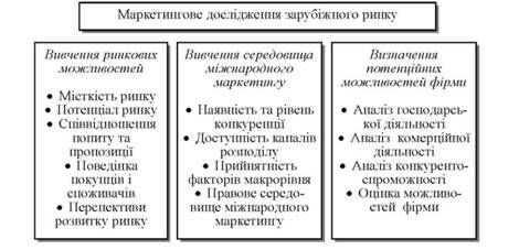 маркетингове дослідження зарубіжного ринку 