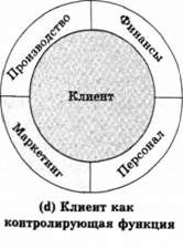 эволюция роли маркетинга
