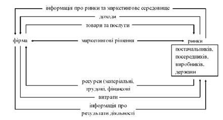 маркетинг фірми в системі галузевих потоків товарів і ресурсів