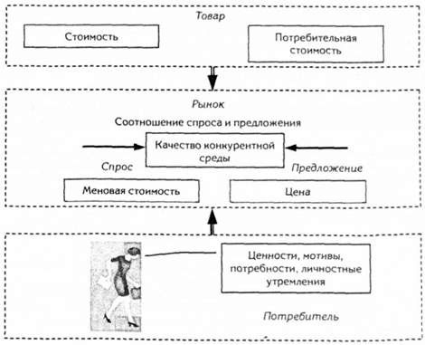 рынок и товар как объекты управления