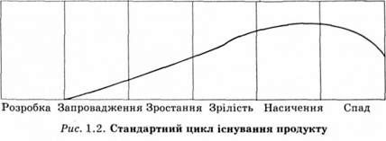 стандартний цикл існування продукту