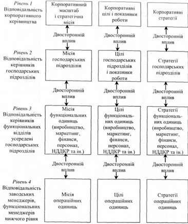 взаємозв'язок місій, цілей і стратегій у системі ієрархічних зв'язків фірми