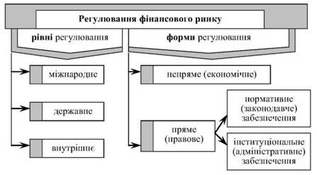 рівні і форми регулювання фінансового ринку