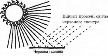 відбивання сонячних променів
