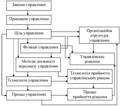 взаємозв'язок основних категорій теорій управління і теорії прийняття рішення