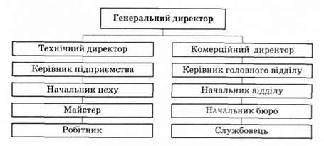 лінійний тип організаційної системи управління виробництвом