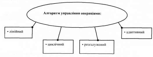алгоритм управління операціями