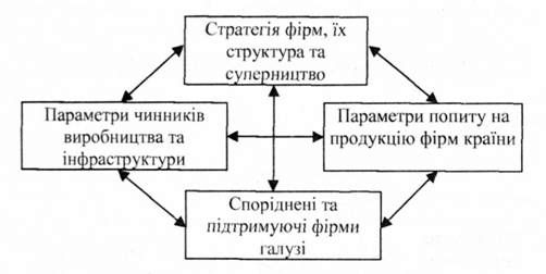 детермінанти конкурентної переваги (