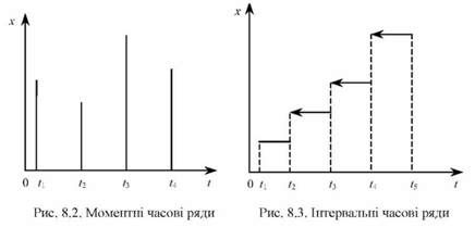 моментні часові ряди