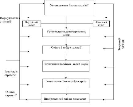 модель стратегічного управління ф.девіда