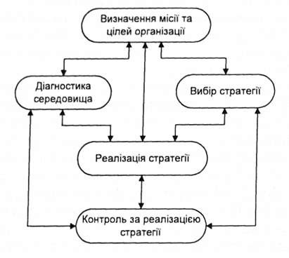 процес стратегічного менеджменту в організації 