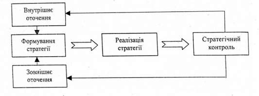 загальна схема процесу стратегічного менеджменту