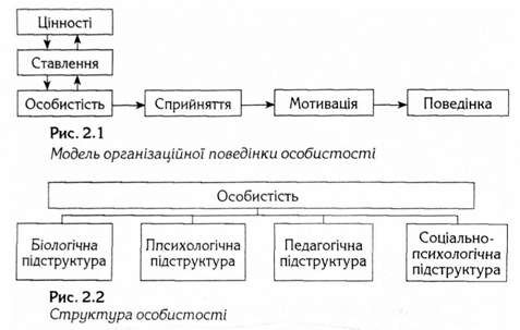 структура особистості 