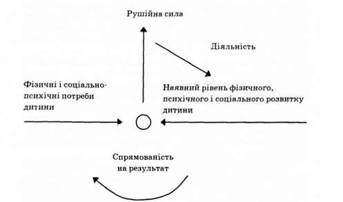 рушійна сила розвитку особистості