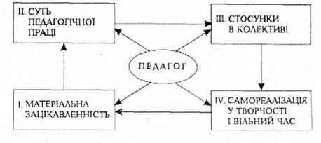 схема мотиваційного управління в системі самоосвіти