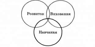 триєдина структура процесу едукації