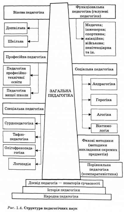 структура педагогічних наук 