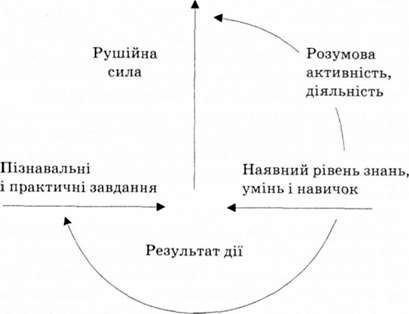 рушійна сила процесу навчання