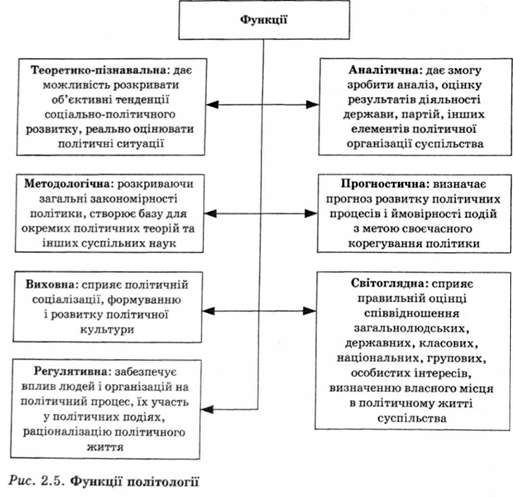 функції політології 