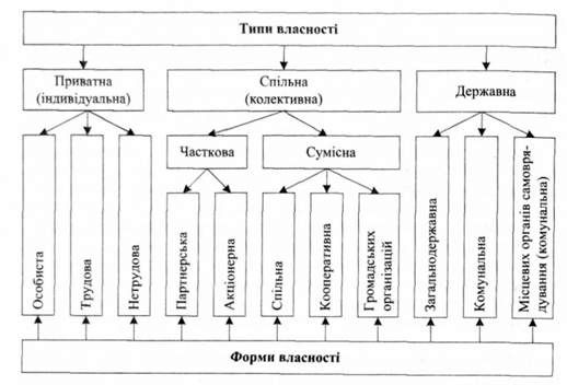 типи та форми власності