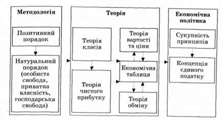 економічна система фізіократів