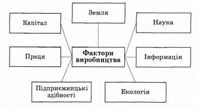 фактори виробництва