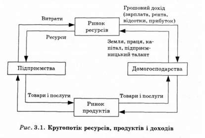 кругопотік ресурсів, продуктів і доходів 