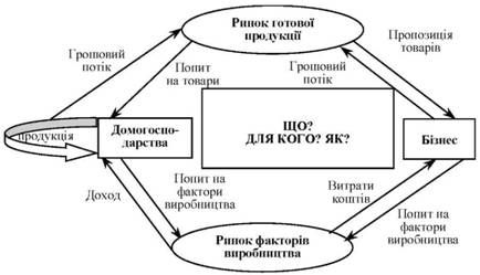 кругообіг економічної активності