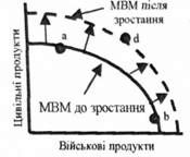 переміщення мвм вправо внаслідок економічного зростання