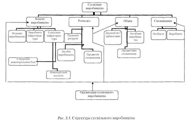 структура суспільного виробництва 