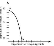 графік відповідності виробництва товарів групи а і групи б