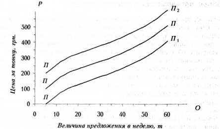 кривая предложения и ее смещение под воздействием неценовых факторов