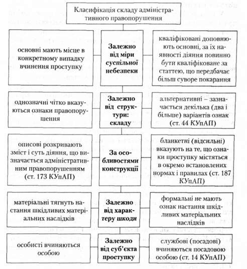 класифікація складу адміністративного правопорушення